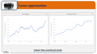 Career opportunities
Indeed: Data scientist job trends
https://www.indeed.com/jobtrends/q-%22Data-Scientist%22.html
 