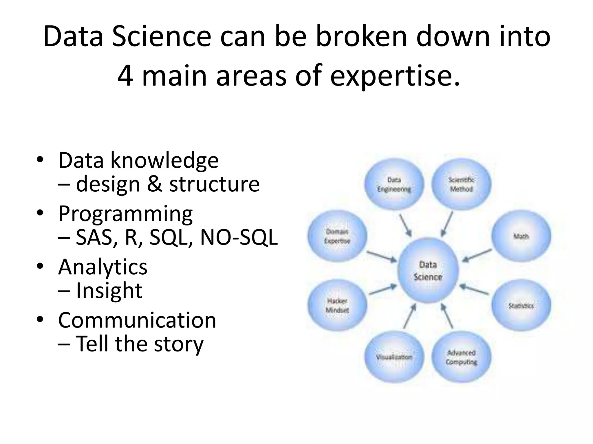 Data Science can be broken down into
4 main areas of expertise.
• Data knowledge
– design & structure
• Programming
– SAS, R, SQL, NO-SQL
• Analytics
– Insight
• Communication
– Tell the story
 