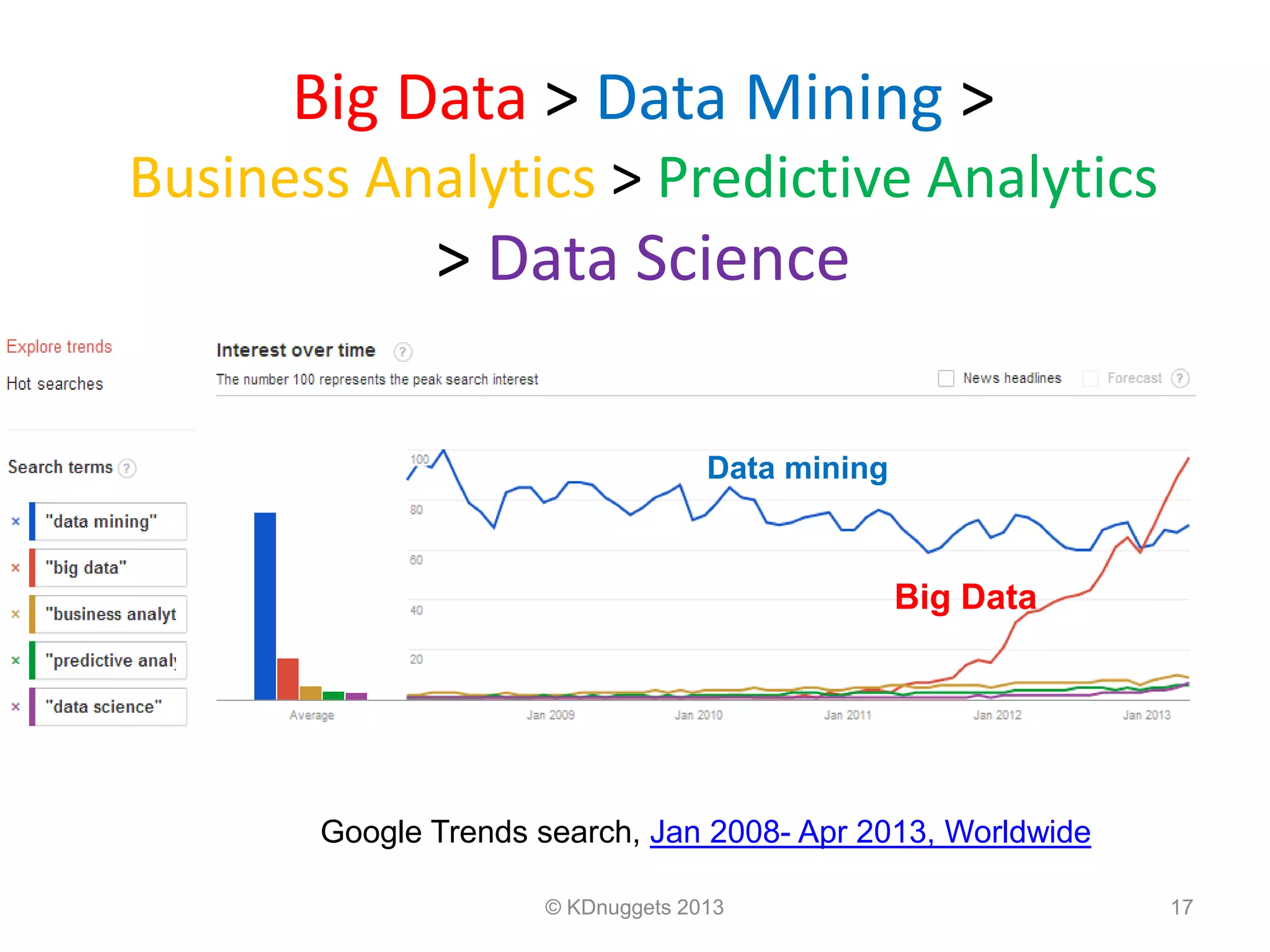 Big Data > Data Mining >
Business Analytics > Predictive Analytics
> Data Science
17© KDnuggets 2013
Big Data
Google Trends search, Jan 2008- Apr 2013, Worldwide
Data mining
 