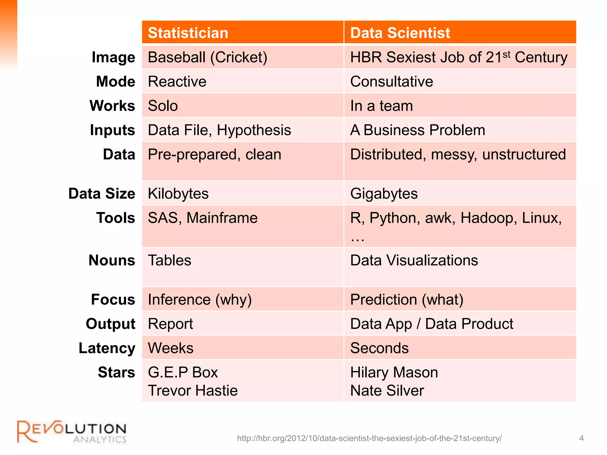 Revolution Confidential
Statistician Data Scientist
Image Baseball (Cricket) HBR Sexiest Job of 21st Century
Mode Reactive Consultative
Works Solo In a team
Inputs Data File, Hypothesis A Business Problem
Data Pre-prepared, clean Distributed, messy, unstructured
Data Size Kilobytes Gigabytes
Tools SAS, Mainframe R, Python, awk, Hadoop, Linux,
…
Nouns Tables Data Visualizations
Focus Inference (why) Prediction (what)
Output Report Data App / Data Product
Latency Weeks Seconds
Stars G.E.P Box
Trevor Hastie
Hilary Mason
Nate Silver
http://hbr.org/2012/10/data-scientist-the-sexiest-job-of-the-21st-century/ 4
 