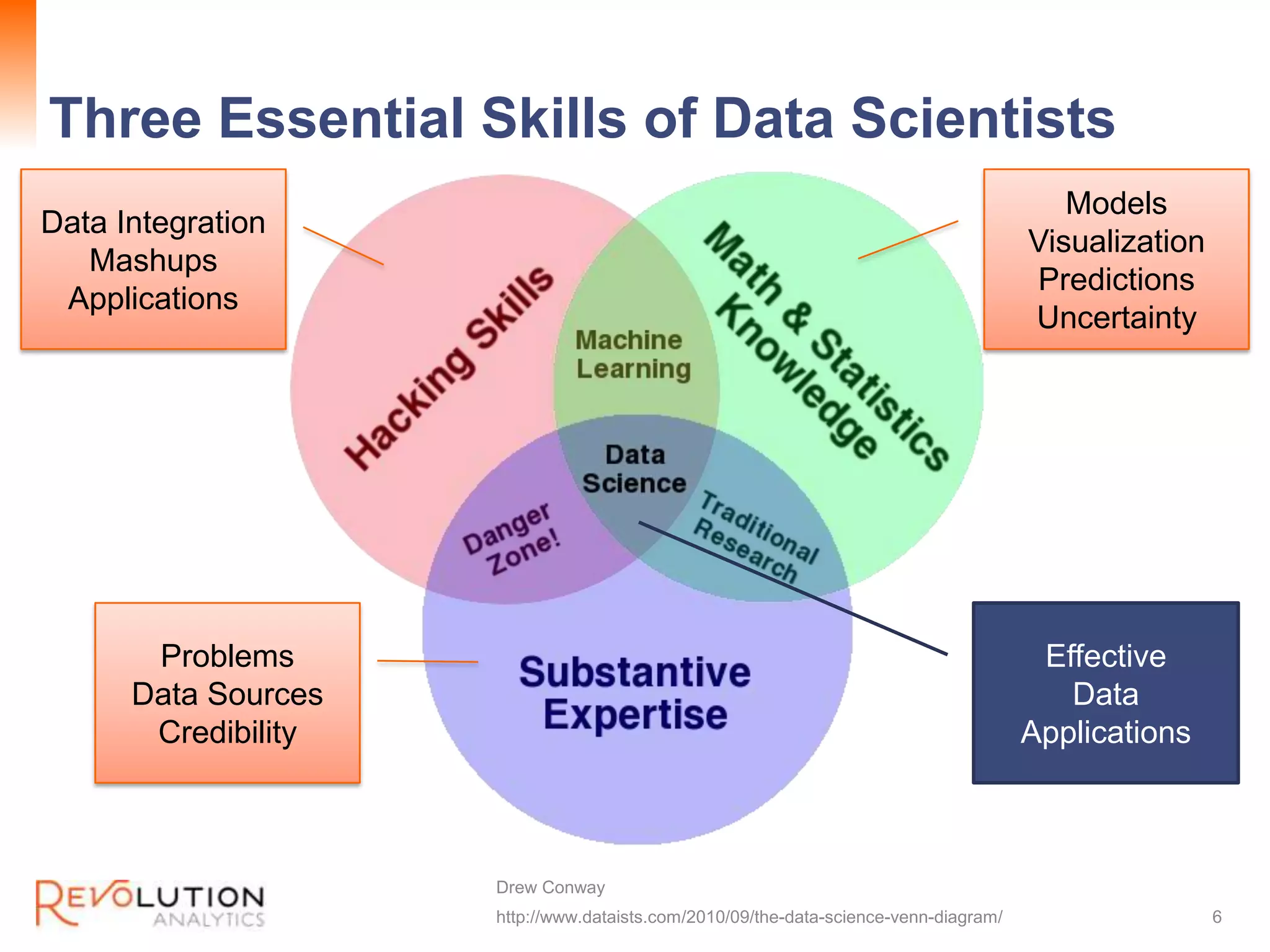 Revolution Confidential
Three Essential Skills of Data Scientists
6
Drew Conway
http://www.dataists.com/2010/09/the-data-science-venn-diagram/
Data Integration
Mashups
Applications
Models
Visualization
Predictions
Uncertainty
Problems
Data Sources
Credibility
Effective
Data
Applications
 