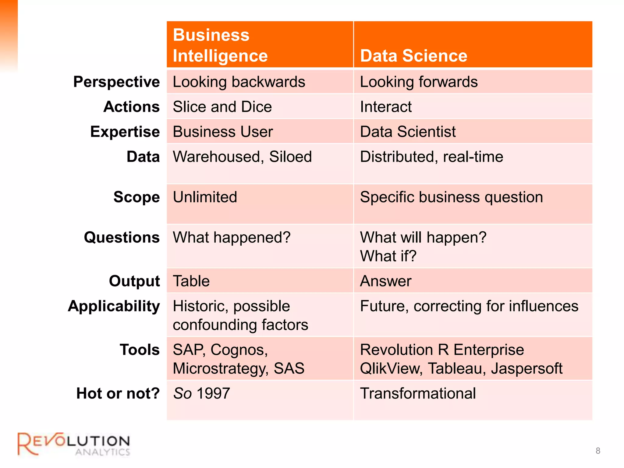 Revolution Confidential
Business
Intelligence Data Science
Perspective Looking backwards Looking forwards
Actions Slice and Dice Interact
Expertise Business User Data Scientist
Data Warehoused, Siloed Distributed, real-time
Scope Unlimited Specific business question
Questions What happened? What will happen?
What if?
Output Table Answer
Applicability Historic, possible
confounding factors
Future, correcting for influences
Tools SAP, Cognos,
Microstrategy, SAS
Revolution R Enterprise
QlikView, Tableau, Jaspersoft
Hot or not? So 1997 Transformational
8
 