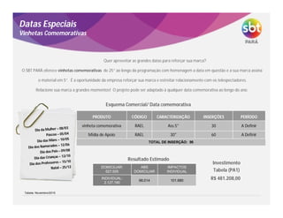Quer aproveitar as grandes datas para reforçar sua marca?
O SBT PARÁ oferece vinhetas comemorativas de 25” ao longo da programação com homenagem a data em questão e a sua marca assina
o material em 5”. É a oportunidade da empresa reforçar sua marca e estreitar relacionamento com os telespectadores.
Relacione sua marca a grandes momentos! O projeto pode ser adaptado á qualquer data comemorativa ao longo do ano.
Datas Especiais
Vinhetas Comemorativas
Esquema Comercial/ Data comemorativa
Resultado Estimado
Investimento
Tabela (PA1)
R$ 481.208,00
Dia da Mulher – 08/03
Páscoa – 05/04
Dia das Mães – 10/05
Dia dos Namorados – 12/06
Dia dos Pais – 09/08
Dia das Crianças – 12/10
Dia dos Professores – 15/10
Natal – 25/12
PRODUTO CÓDIGO CARACTERIZAÇÃO INSERÇÕES PERÍODO
vinheta comemorativa RAEL Ass.5" 30 A Definir
Mídia de Apoio RAEL 30" 60 A Definir
TOTAL DE INSERÇÃO: 90
DOMICILIAR:
627.505
ABS
DOMICILIAR
IMPACTOS
INDIVIDUAL
INDIVIDUAL:
2.127.190
66.014 101.680
Tabela: Novembro/2015
 