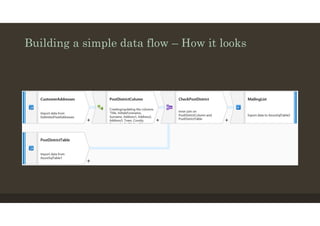 Azure Data Factory V2; The Data Flows | PDF | Cloud Computing | Internet image.