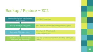 Backup / Restore – EC2
10
S3 offers cross-region bucket
replication and versioning !
You pay for all versions so look at s...