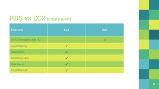 RDS vs EC2 (continued)
FEATURE EC2 RDS
AWS Managed Multi-AZ ✔
Log Shipping ✔
Replication ✔
Database Mail ✔
Bulk Insert ✔
F...