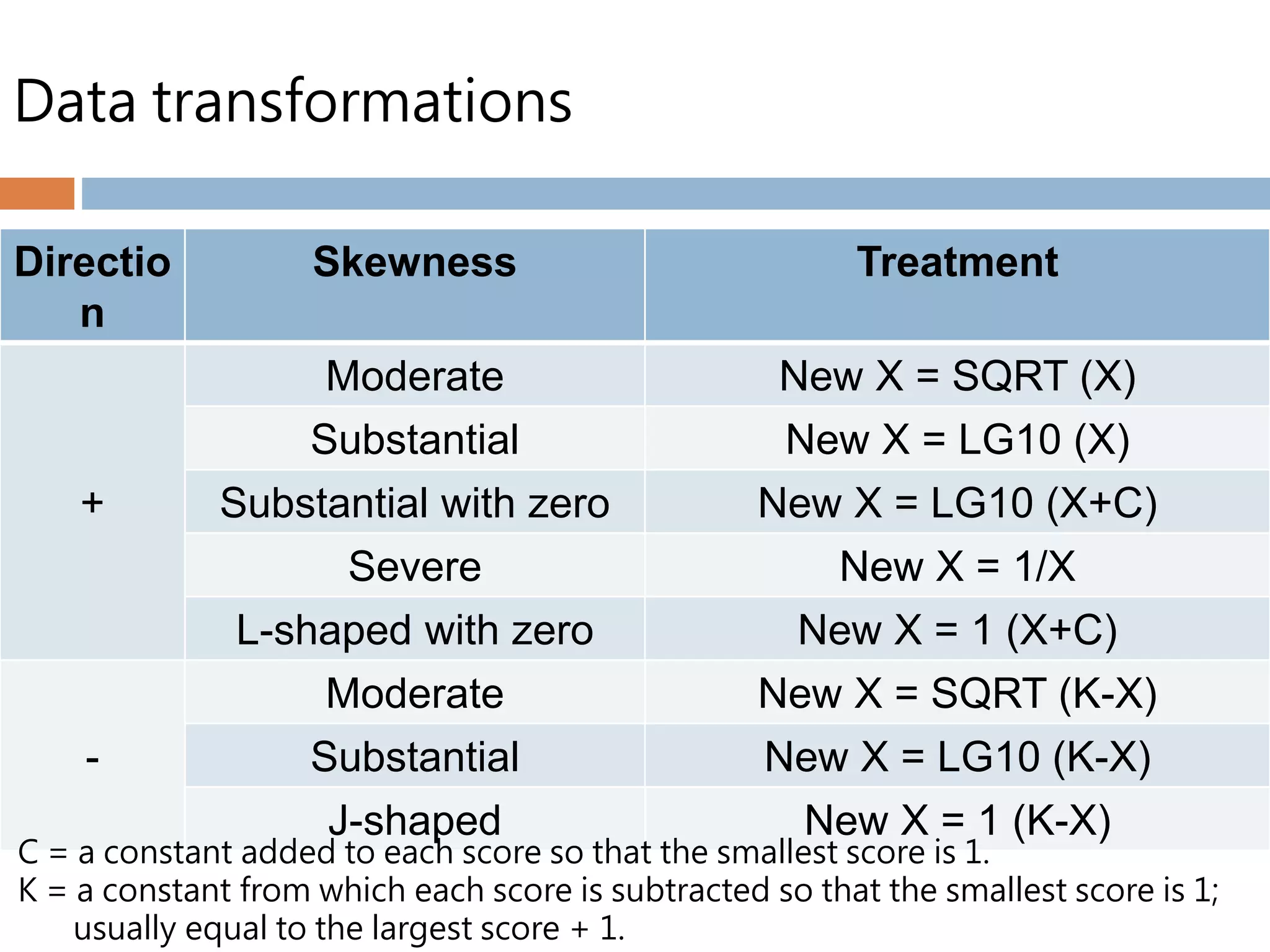 Data transformations
Directio
n
Skewness Treatment
+
Moderate New X = SQRT (X)
Substantial New X = LG10 (X)
Substantial with zero New X = LG10 (X+C)
Severe New X = 1/X
L-shaped with zero New X = 1 (X+C)
-
Moderate New X = SQRT (K-X)
Substantial New X = LG10 (K-X)
J-shaped New X = 1 (K-X)
C = a constant added to each score so that the smallest score is 1.
K = a constant from which each score is subtracted so that the smallest score is 1;
usually equal to the largest score + 1.
 