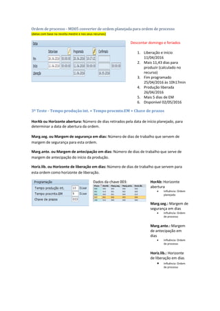 Rodar o MRP terá esse resultado:
Ordem planejada
(datas com base na receita mestre e nos seus recursos)
Descontar domingo e feriados
Rodamos o MRP no dia
16/03/2016
1. Abertura e Início
11/04/2016
2. Mais 11,43 dias para
produzir (calculado no
recurso)
3. Fim da produção
26/04/2016
4. Mais 5 dias de EM
5. Disponível 02/05/2016
Salvar o MRP
Ordem de processo - MD05 converter de ordem planejada para ordem de processo
(datas com base na receita mestre e nos seus recursos)
Descontar domingo e feriados
1. Liberação e início
11/04/2016
2. Mais 11,43 dias para
produzir (calculado no
recurso)
3. Fim programado
25/04/2016 às 10h17min
4. Produção liberada
26/04/2016
5. Mais 5 dias de EM
6. Disponível 02/05/2016
3º Teste - Tempo produção int. + Tempo procmto.EM + Chave de prazos
HorAb ou Horizonte abertura: Número de dias retirados pela data de início planejado, para
determinar a data de abertura da ordem.
 