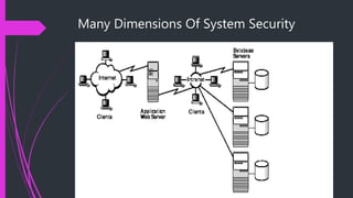 Many Dimensions Of System Security
 