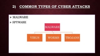 2) COMMON TYPES OF CYBER ATTACKS
 MALWARE
 SPYWARE
MALWARE
VIRUS WORMS TROJANS
 