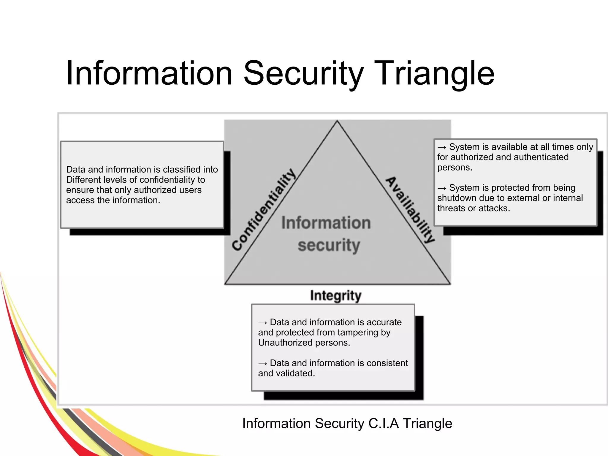 Information Security Triangle
Information Security C.I.A Triangle
Data and information is classified into
Different levels of confidentiality to
ensure that only authorized users
access the information.
→ System is available at all times only
for authorized and authenticated
persons.
→ System is protected from being
shutdown due to external or internal
threats or attacks.
→ Data and information is accurate
and protected from tampering by
Unauthorized persons.
→ Data and information is consistent
and validated.
 