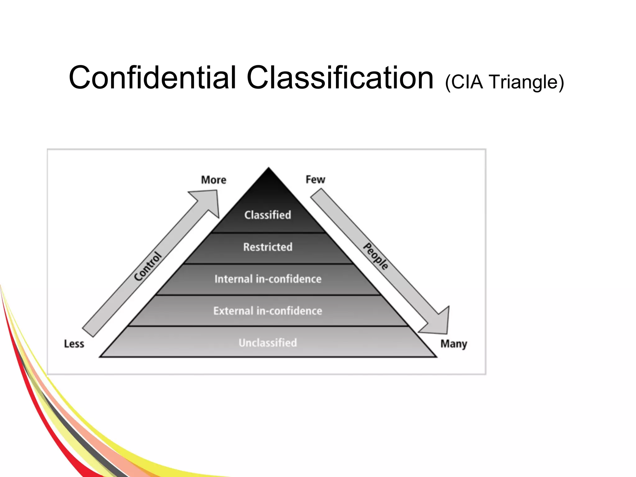 Confidential Classification (CIA Triangle)
 