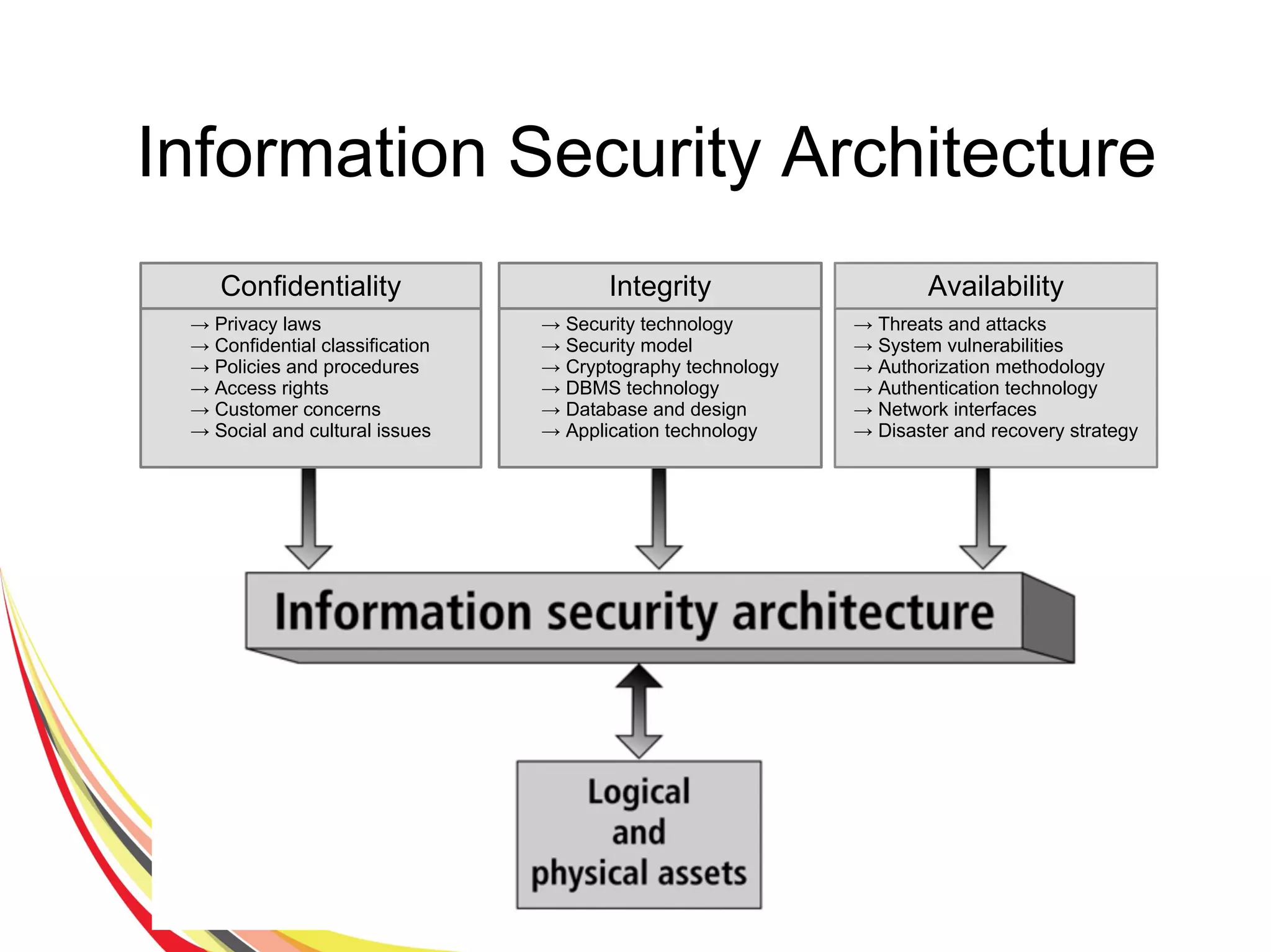 Information Security Architecture
→ Privacy laws
→ Confidential classification
→ Policies and procedures
→ Access rights
→ Customer concerns
→ Social and cultural issues
Confidentiality
→ Security technology
→ Security model
→ Cryptography technology
→ DBMS technology
→ Database and design
→ Application technology
Integrity
→ Threats and attacks
→ System vulnerabilities
→ Authorization methodology
→ Authentication technology
→ Network interfaces
→ Disaster and recovery strategy
Availability
 