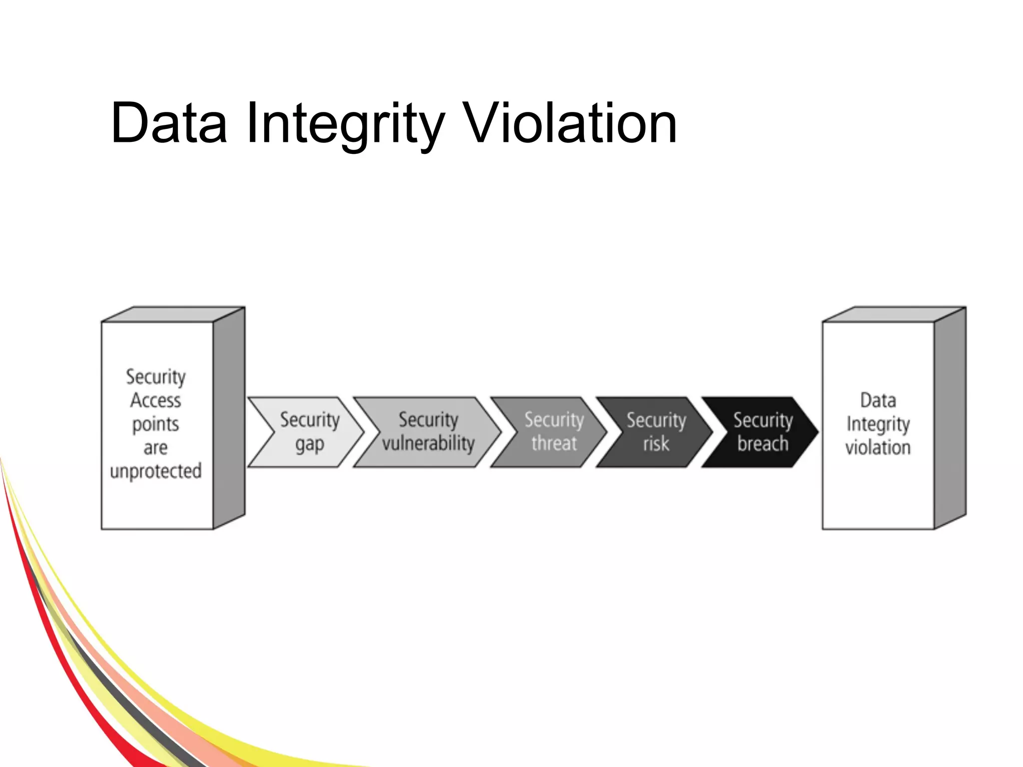 Data Integrity Violation
 
