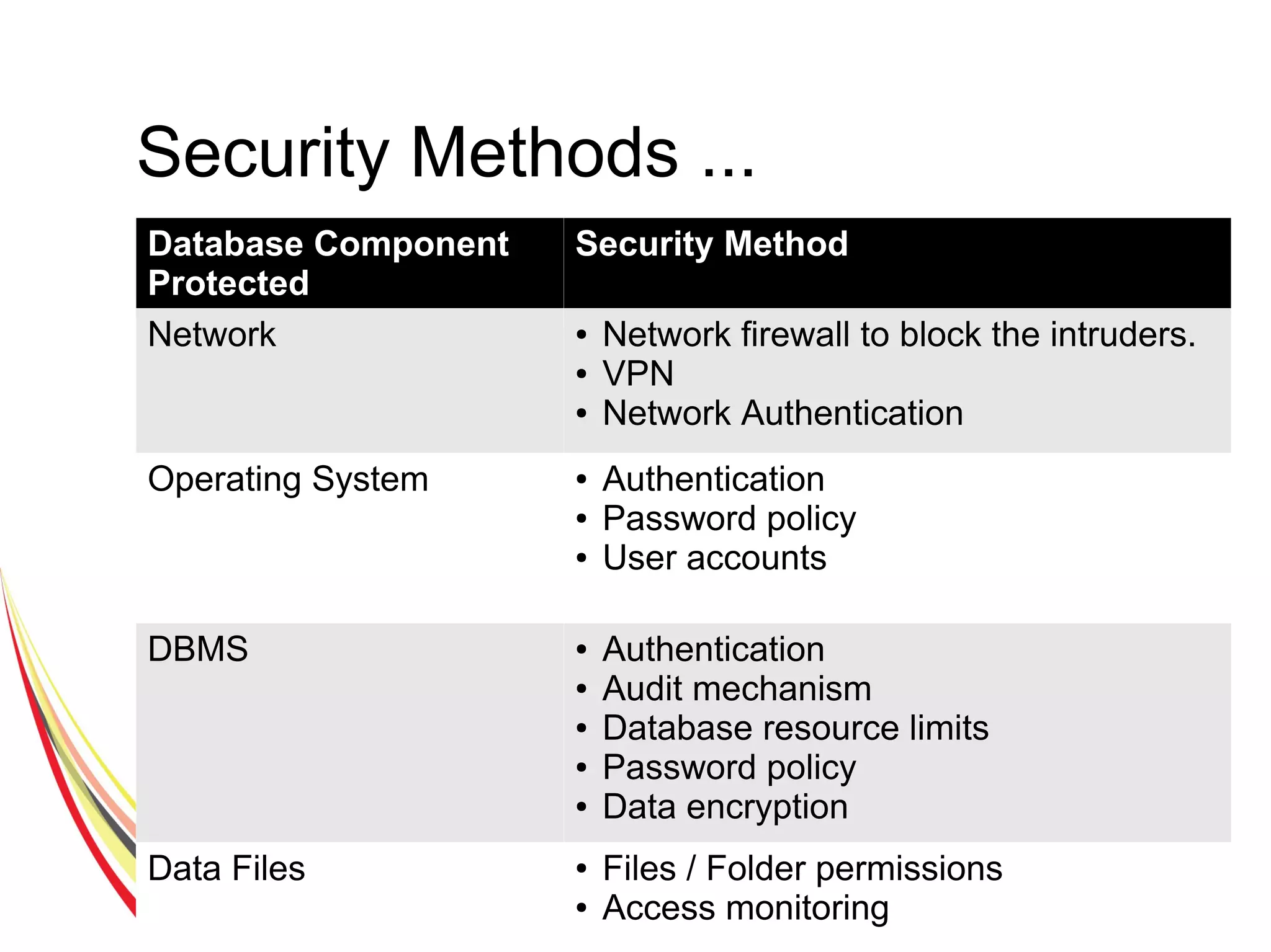 Security Methods ...
Database Component
Protected
Security Method
Network ● Network firewall to block the intruders.
● VPN
● Network Authentication
Operating System ● Authentication
● Password policy
● User accounts
DBMS ● Authentication
● Audit mechanism
● Database resource limits
● Password policy
● Data encryption
Data Files ● Files / Folder permissions
● Access monitoring
 