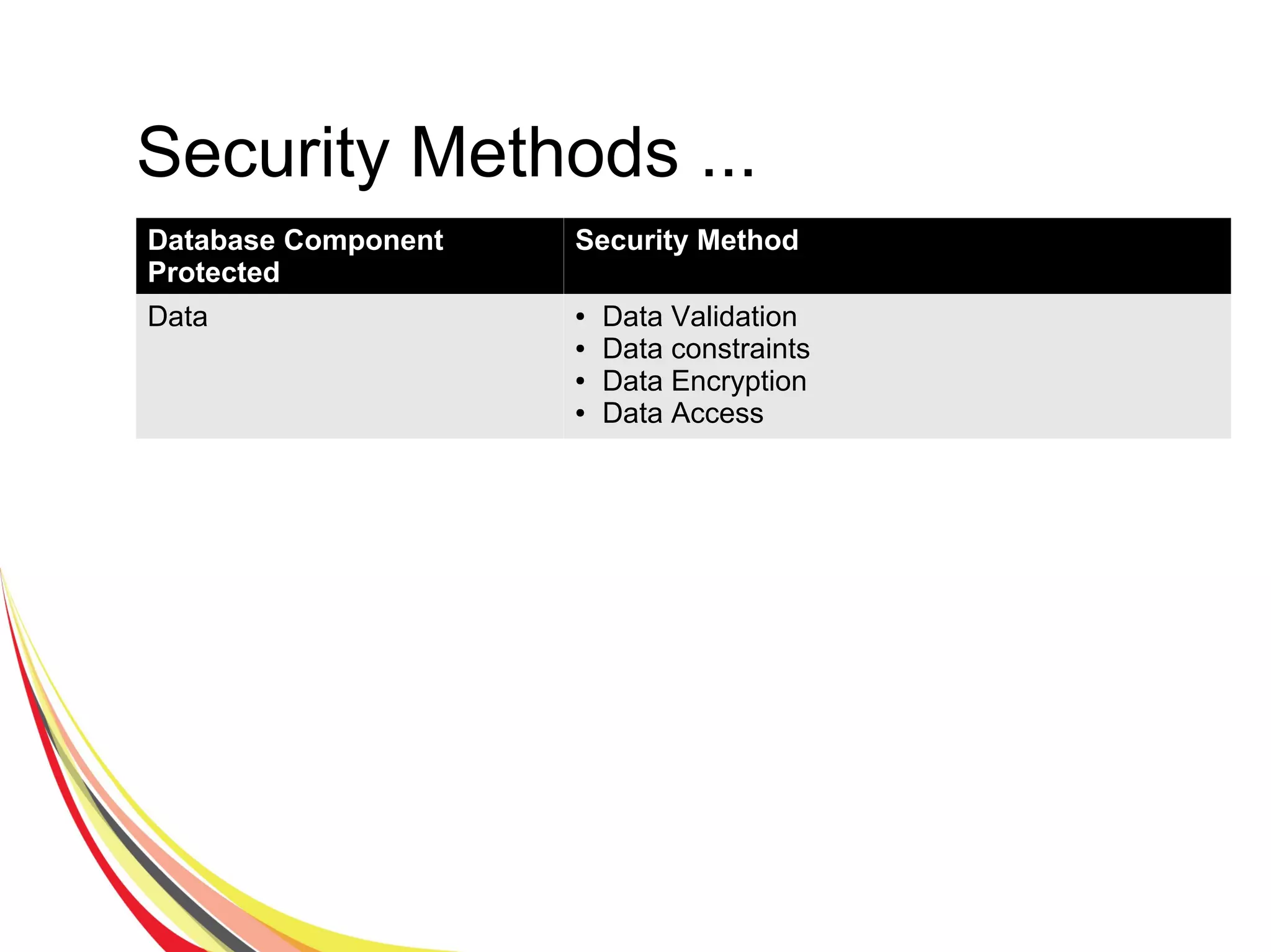 Security Methods ...
Database Component
Protected
Security Method
Data ● Data Validation
● Data constraints
● Data Encryption
● Data Access
 