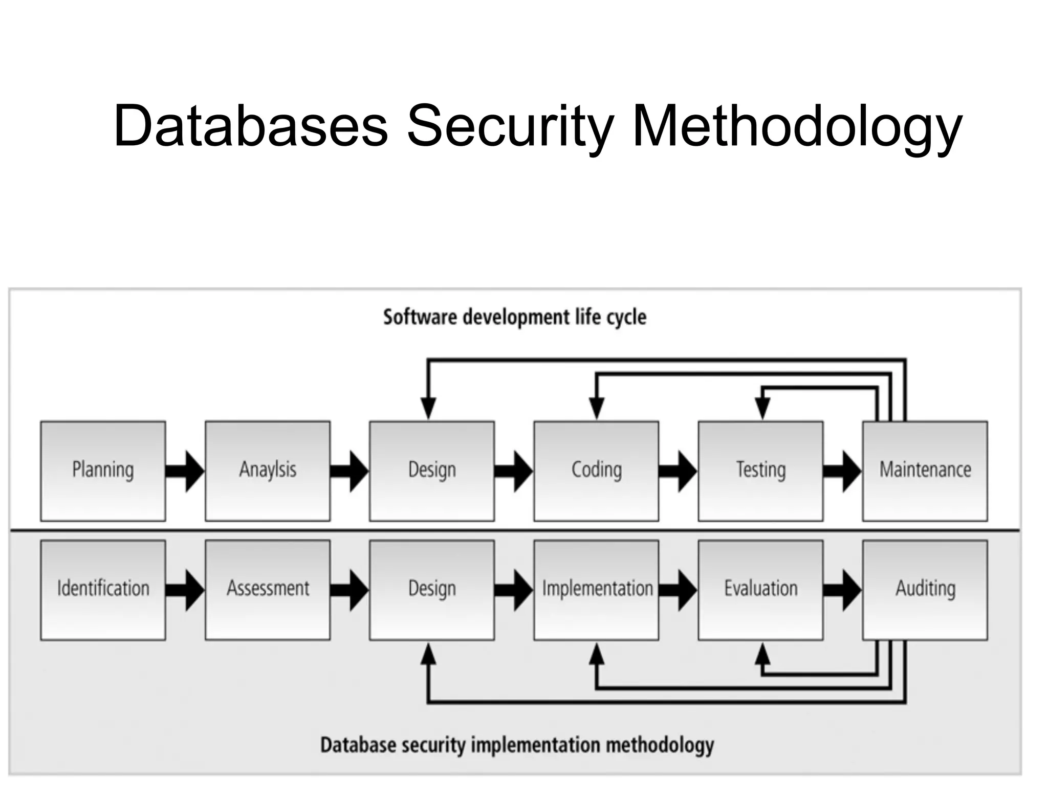 Databases Security Methodology
 
