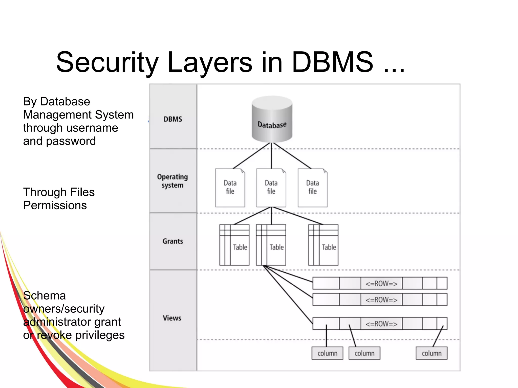 Security Layers in DBMS ...
By Database
Management System
through username
and password
Through Files
Permissions
Schema
owners/security
administrator grant
or revoke privileges
 