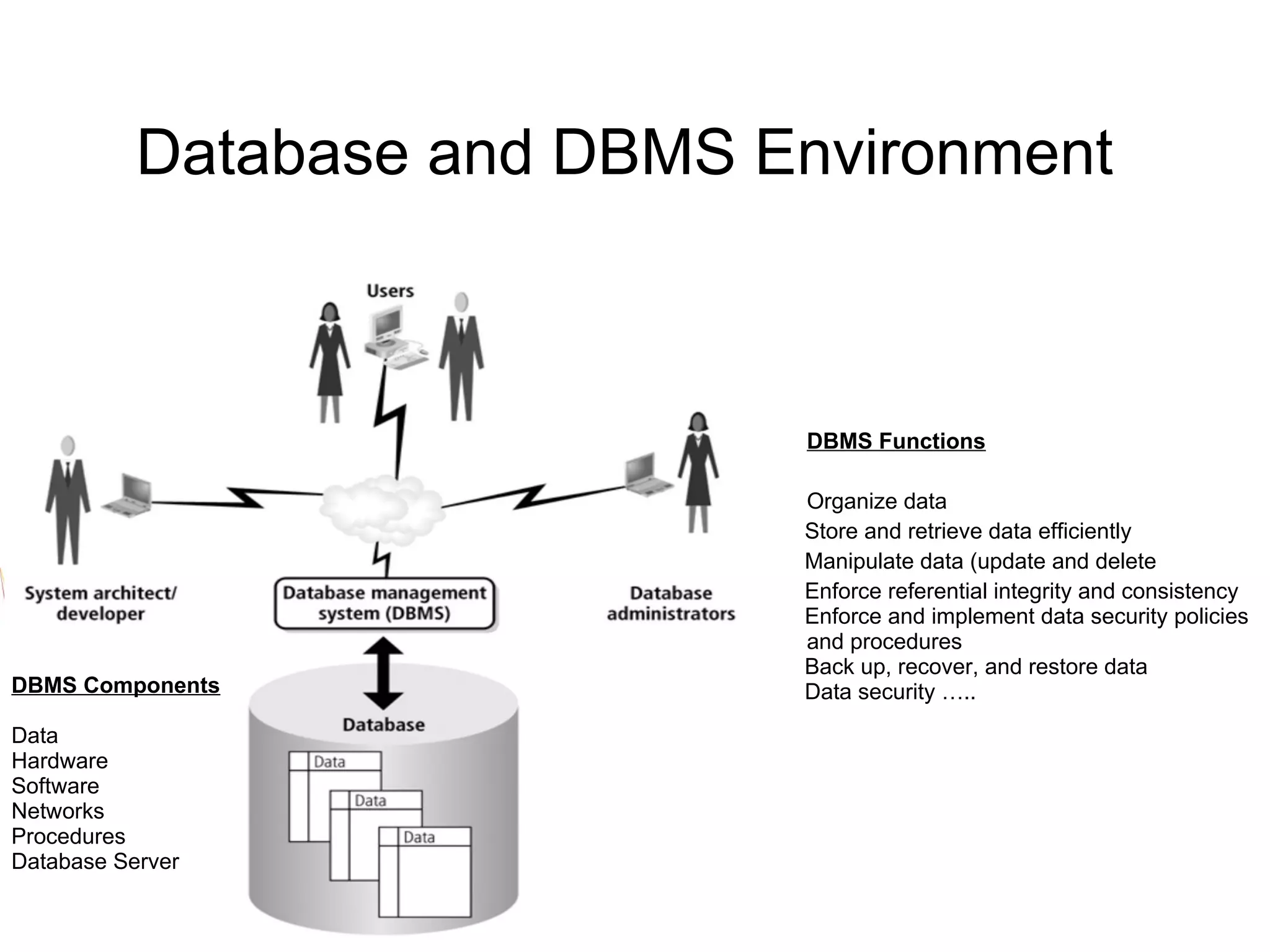 Database and DBMS Environment
DBMS Functions
Organize data
Store and retrieve data efficiently
Manipulate data (update and delete
Enforce referential integrity and consistency
Enforce and implement data security policies
and procedures
Back up, recover, and restore data
Data security …..DBMS Components
Data
Hardware
Software
Networks
Procedures
Database Server
 