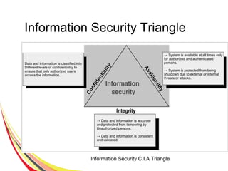 Information Security Triangle
Information Security C.I.A Triangle
Data and information is classified into
Different levels of confidentiality to
ensure that only authorized users
access the information.
→ System is available at all times only
for authorized and authenticated
persons.
→ System is protected from being
shutdown due to external or internal
threats or attacks.
→ Data and information is accurate
and protected from tampering by
Unauthorized persons.
→ Data and information is consistent
and validated.
 