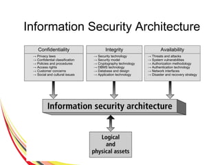Information Security Architecture
→ Privacy laws
→ Confidential classification
→ Policies and procedures
→ Access rights
→ Customer concerns
→ Social and cultural issues
Confidentiality
→ Security technology
→ Security model
→ Cryptography technology
→ DBMS technology
→ Database and design
→ Application technology
Integrity
→ Threats and attacks
→ System vulnerabilities
→ Authorization methodology
→ Authentication technology
→ Network interfaces
→ Disaster and recovery strategy
Availability
 