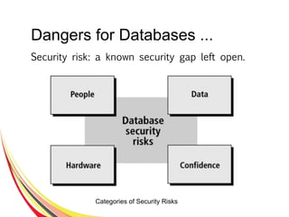 Dangers for Databases ...
Security risk: a known security gap left open.
Categories of Security Risks
 