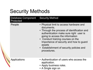 Security Methods
Database Component
Protected
Security Method
People ● Physical limit to access hardware and
documents.
● Through the process of identification and
authentication make sure right user is
going to access the information
● Conduct training courses on the
Importance of security and how to guard
assets
● Establishment of security policies and
procedures.
Applications ● Authentication of users who access the
application.
● Apply business rules.
● A Single sign on
 