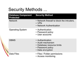 Security Methods ...
Database Component
Protected
Security Method
Network ● Network firewall to block the intruders.
● VPN
● Network Authentication
Operating System ● Authentication
● Password policy
● User accounts
DBMS ● Authentication
● Audit mechanism
● Database resource limits
● Password policy
● Data encryption
Data Files ● Files / Folder permissions
● Access monitoring
 