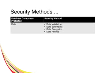 Security Methods ...
Database Component
Protected
Security Method
Data ● Data Validation
● Data constraints
● Data Encryption
● Data Access
 