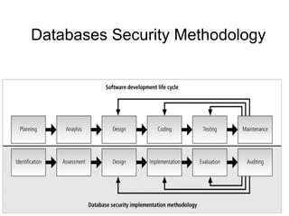 Databases Security Methodology
 
