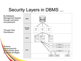 Security Layers in DBMS ...
By Database
Management System
through username
and password
Through Files
Permissions
Schema
owners/security
administrator grant
or revoke privileges
 