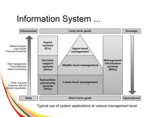 Information System ...
Typical use of system applications at various management level
Order Tracking
Customer Service
Student registration
Risk management
Fraud Detection
Sales Forecasting
Market Analysis
Loan Expert
Financial Enterprise
 