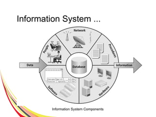 Information System ...
Information System Components
 