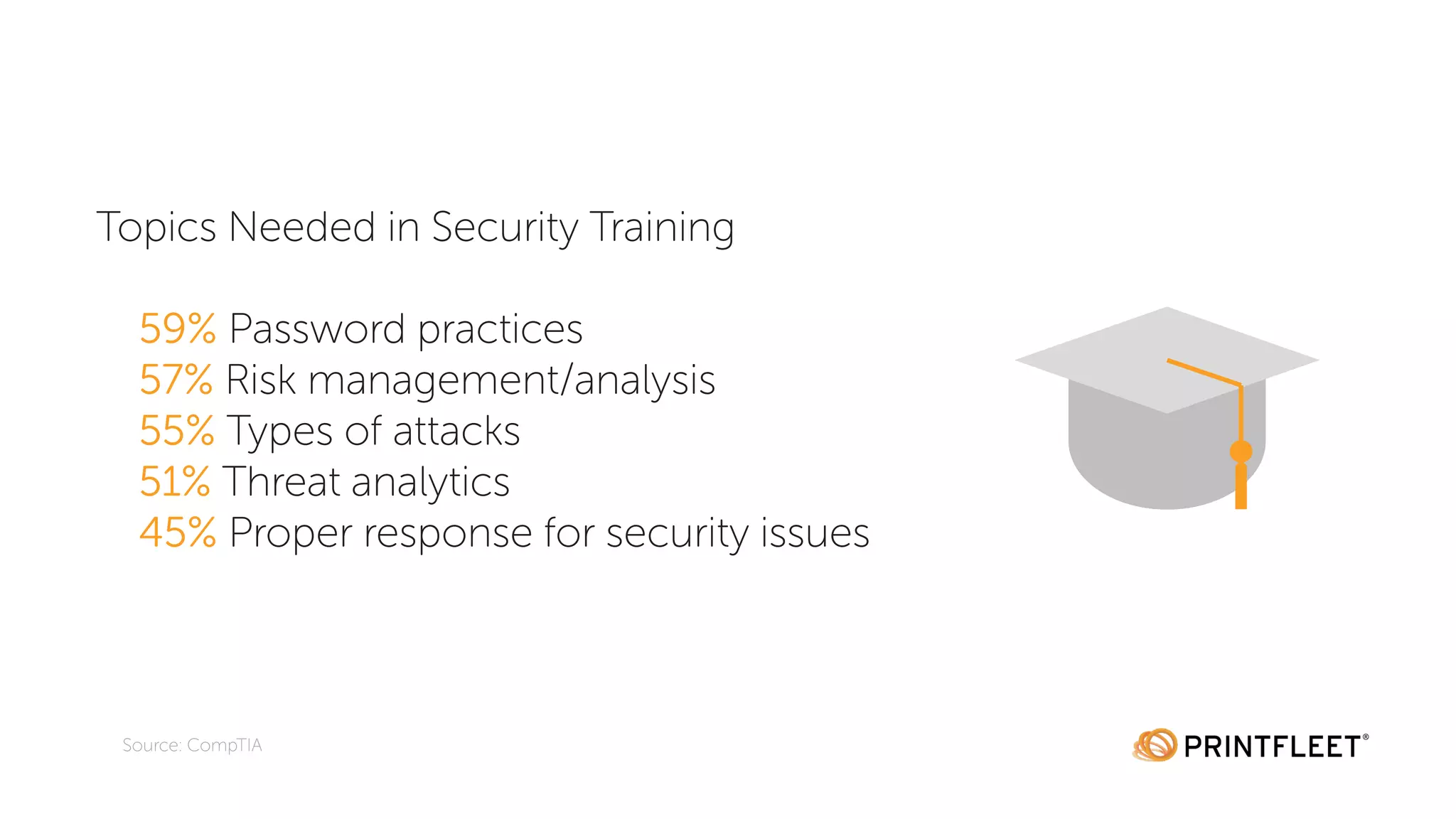 Topics Needed in Security Training
59% Password practices
57% Risk management/analysis
55% Types of attacks
51% Threat analytics
45% Proper response for security issues
Source: CompTIA
 