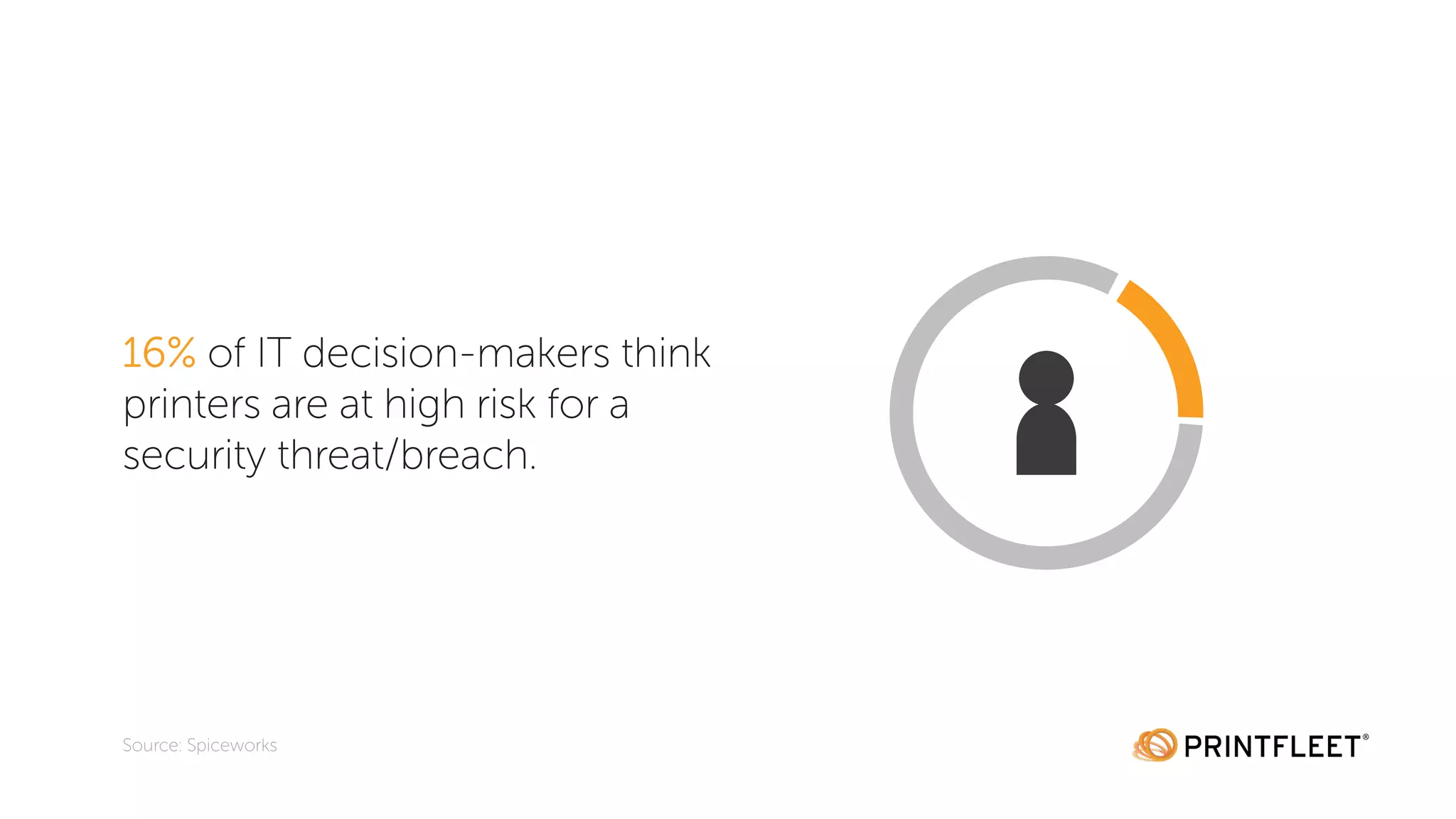16% of IT decision-makers think
printers are at high risk for a
security threat/breach.
Source: Spiceworks
 
