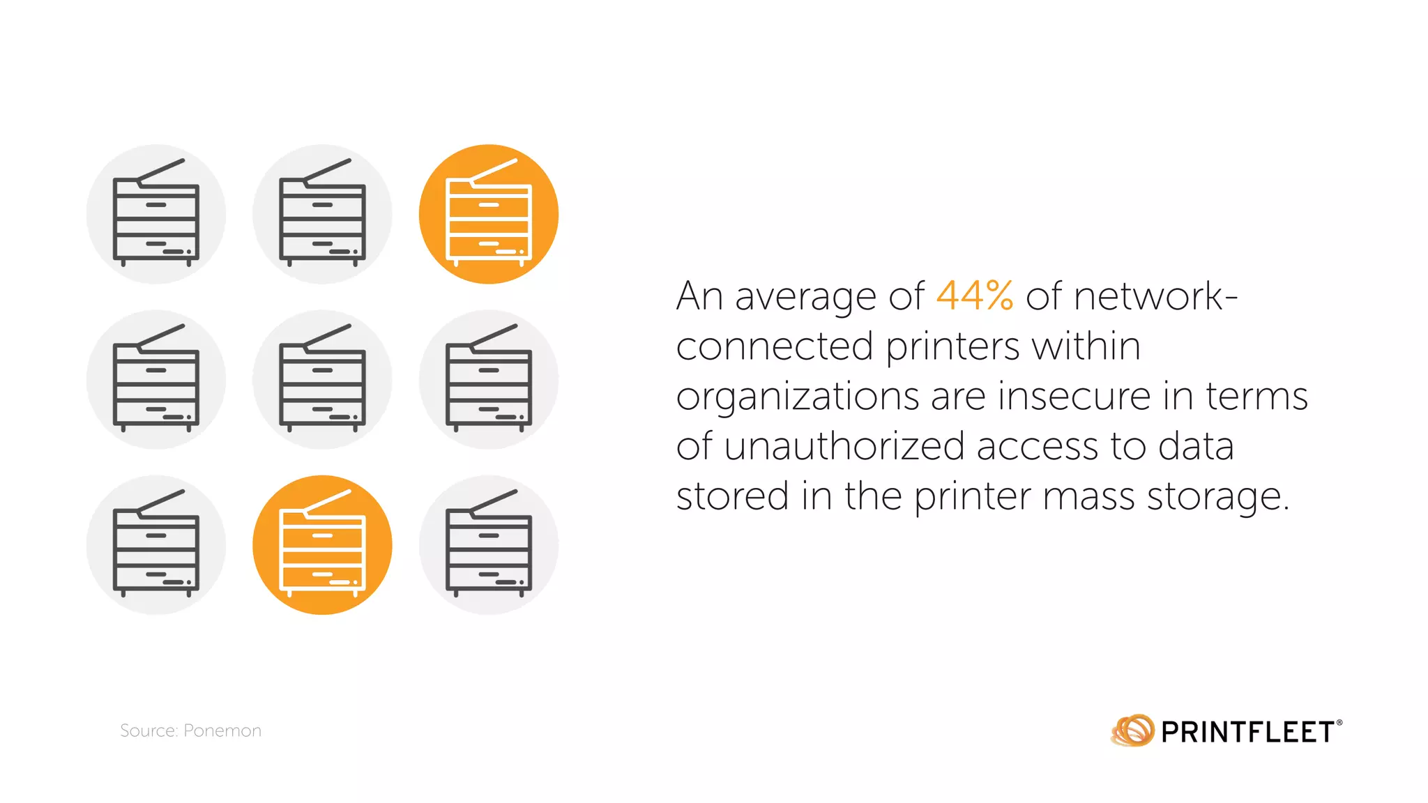 An average of 44% of network-
connected printers within
organizations are insecure in terms
of unauthorized access to data
stored in the printer mass storage.
Source: Ponemon
 