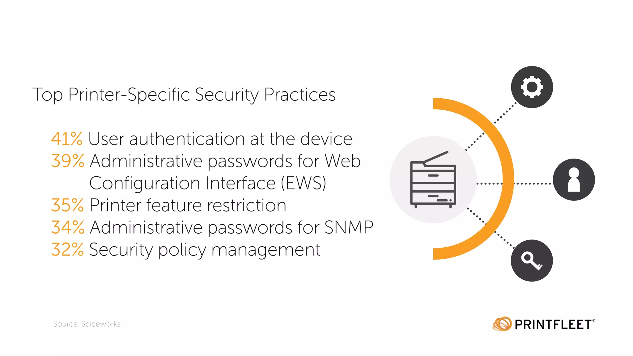 Top Printer-Specific Security Practices
41% User authentication at the device
39% Administrative passwords for Web
Configuration Interface (EWS)
35% Printer feature restriction
34% Administrative passwords for SNMP
32% Security policy management
Source: Spiceworks
 