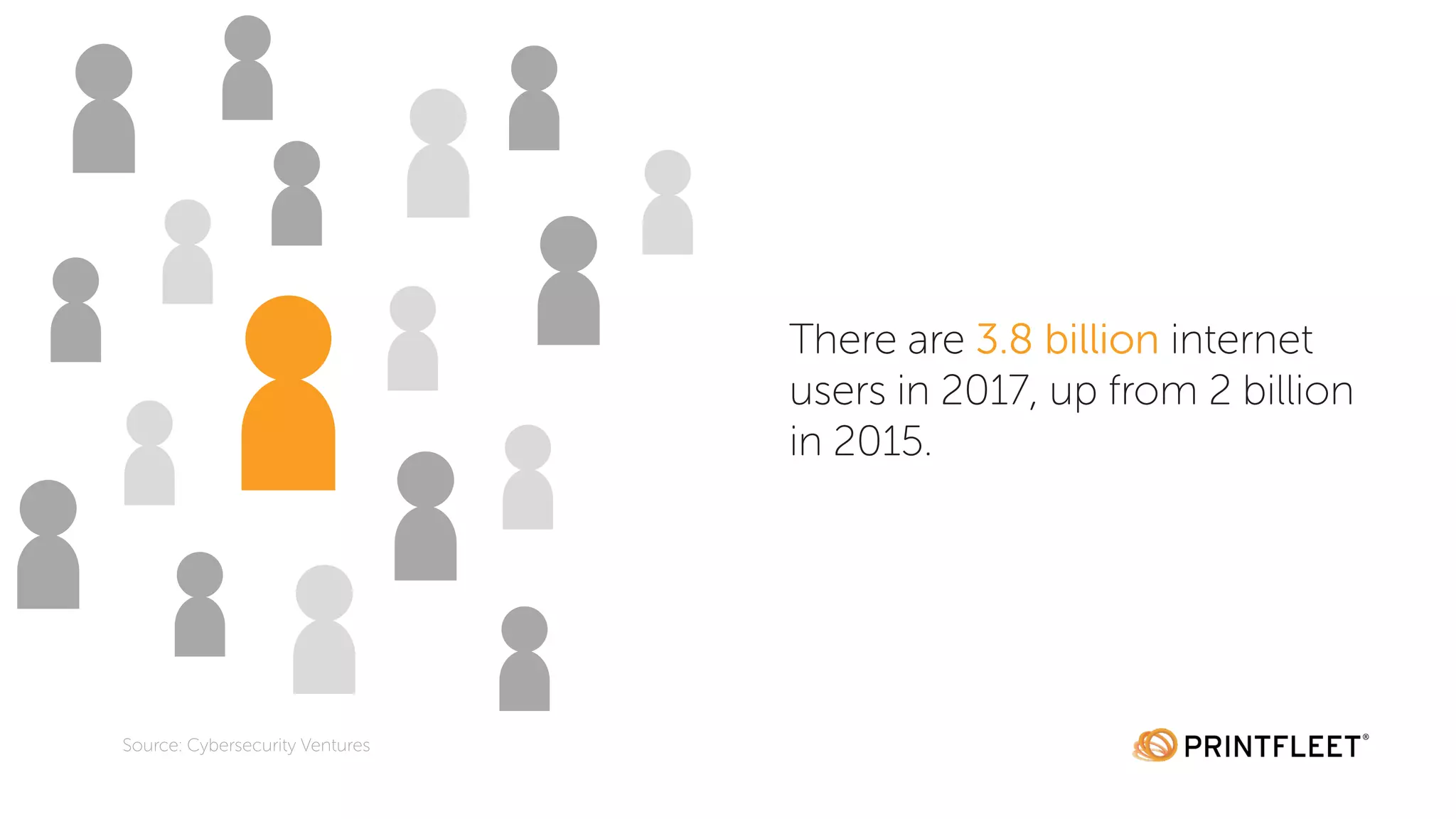 There are 3.8 billion internet
users in 2017, up from 2 billion
in 2015.
Source: Cybersecurity Ventures
 