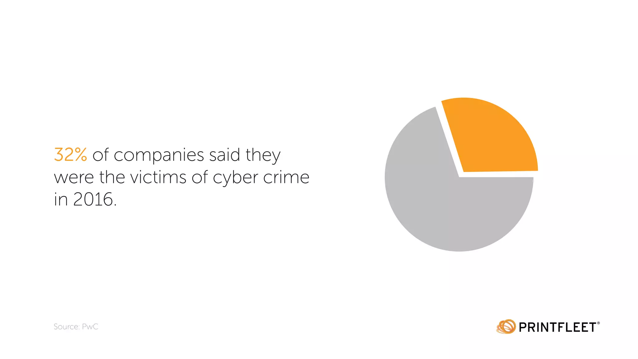 32% of companies said they
were the victims of cyber crime
in 2016.
Source: PwC
 