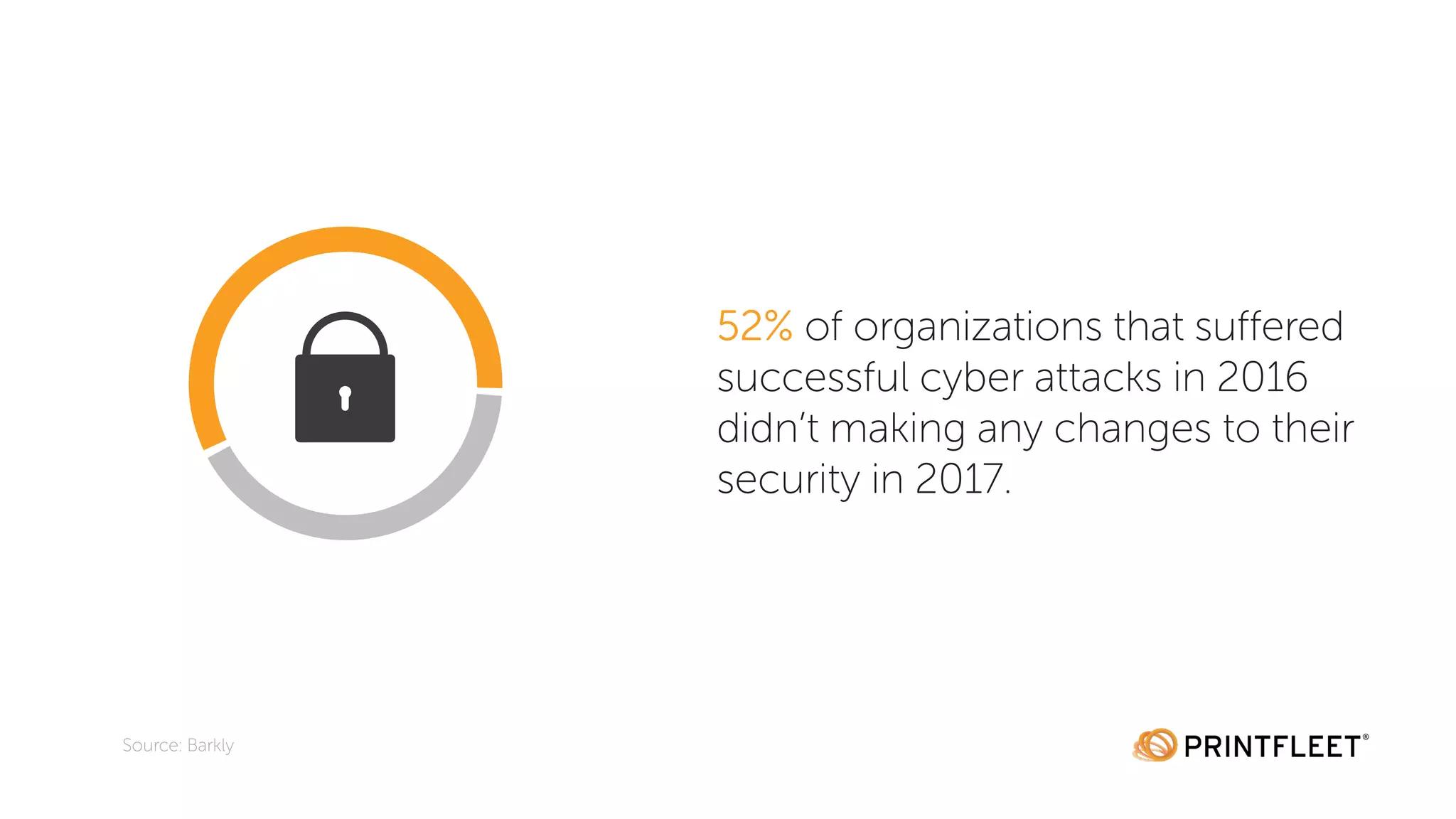 52% of organizations that suffered
successful cyber attacks in 2016
didn’t making any changes to their
security in 2017.
Source: Barkly
 