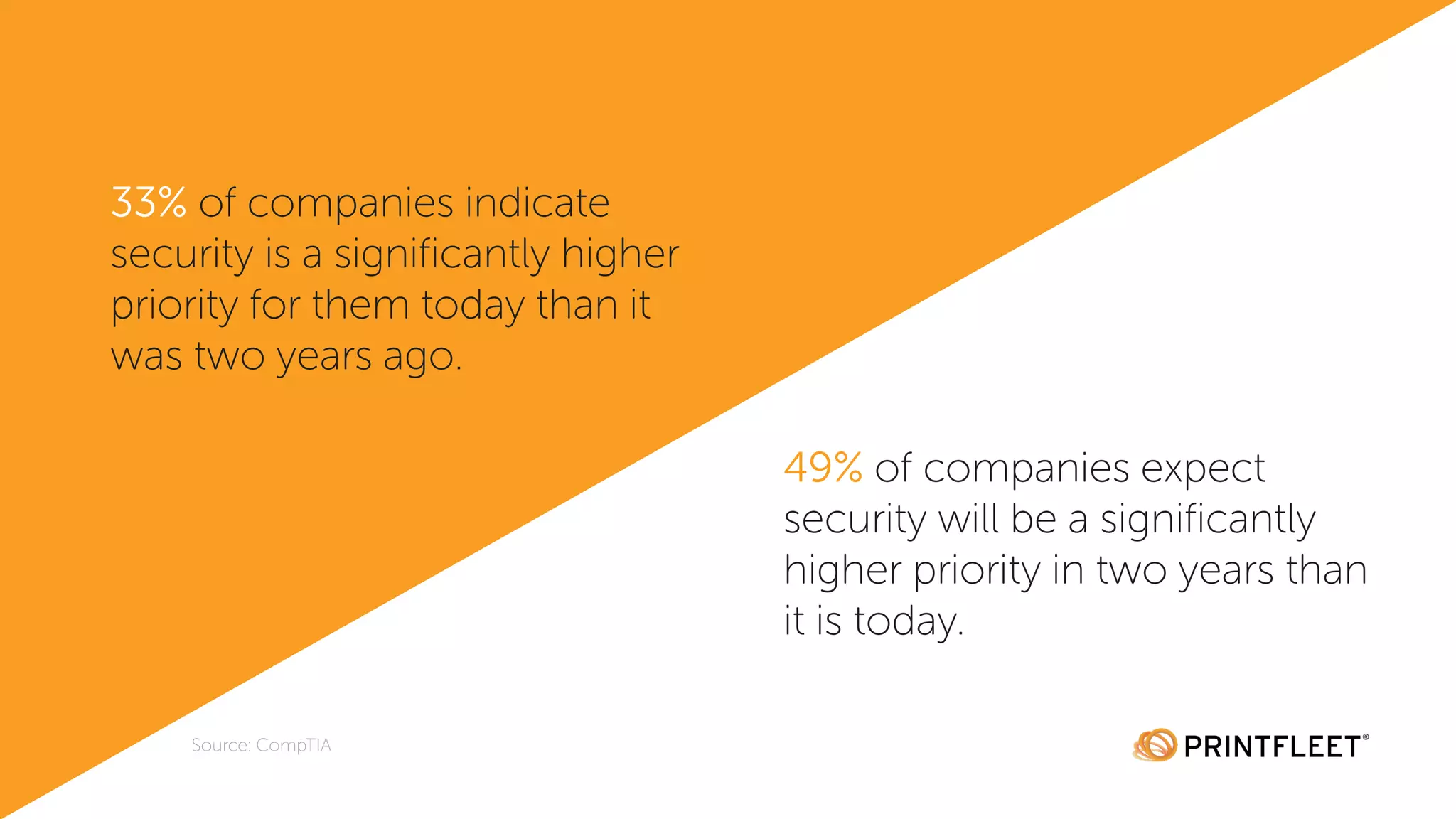 33% of companies indicate
security is a significantly higher
priority for them today than it
was two years ago.
Source: CompTIA
49% of companies expect
security will be a significantly
higher priority in two years than
it is today.
 