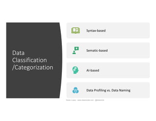 Data
Classification
/Categorization
Syntax-based
Sematic-based
AI-based
Data Profiling vs. Data Naming
Karen Lopez - www.datamodel.com - @datachick
 