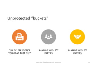 Unprotected “buckets”
“I’LL DELETE IT ONCE
YOU GRAB THAT FILE”
SHARING WITH 2ND
PARTIES
SHARING WITH 3RD
PARTIES
64Karen Lopez - www.datamodel.com - @datachick
 