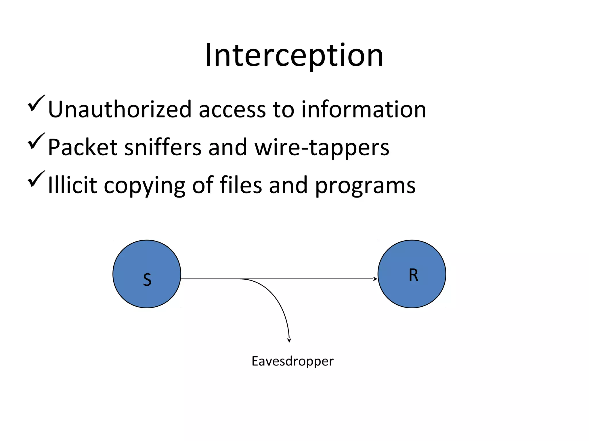 Interception
Unauthorized access to information
Packet sniffers and wire-tappers
Illicit copying of files and programs
S R
Eavesdropper
 