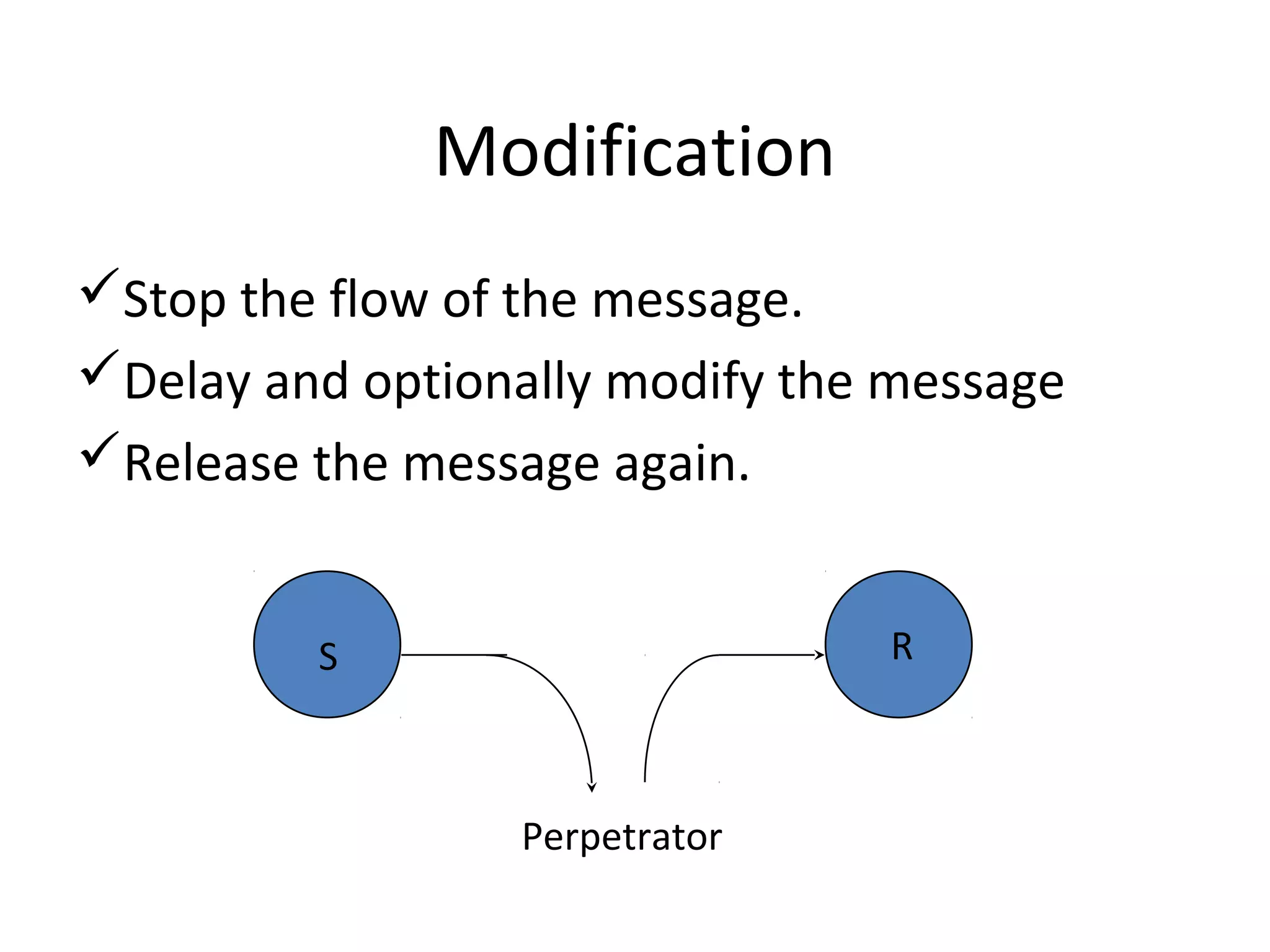 Modification
Stop the flow of the message.
Delay and optionally modify the message
Release the message again.
S R
Perpetrator
 