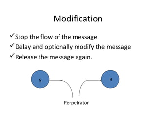 Modification
Stop the flow of the message.
Delay and optionally modify the message
Release the message again.
S R
Perpetrator
 