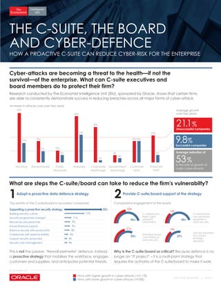 SPONSORED BY
HOW A PROACTIVE C-SUITE CAN REDUCE CYBER-RISK FOR THE ENTERPRISE
EXECUTIVE SUMMARY | PAGE 1
Why is the C-suite/board so critical? Because defence is no
longer an “IT project” – it is a multi-point strategy that
requires the authority of the C-suite/board to make it work.
This is not the passive, ‘firewall perimeter’ defence. Instead,
a proactive strategy that mobilises the workforce, engages
customers and suppliers, and anticipates potential threats.
1Top priority of the C-suite/board in successful companies
Firms with higher growth in cyber-attacks (+21.1%)
Firms with lower growth in cyber-attacks (+9.8%)
Increase in attacks over past two years
Comparative engagement of the board
Cyber-attacks are becoming a threat to the health—if not the
survival—of the enterprise. What can C-suite executives and
board members do to protect their firm?
Research conducted by The Economist Intelligence Unit (EIU), sponsored by Oracle, shows that certain firms
are able to consistently demonstrate success in reducing breaches across all major forms of cyber-attack.
2Adopt a proactive data defence strategy Provide C-suite/board support of the strategy
What are steps the C-suite/board can take to reduce the firm's vulnerabilty?
42%
17%
18%
9% 10%
6%
39%
24%
30%
2%
6%
4%
18%18%
23%
6%
Hacking Ransomware Public
disclosure
Malware Corporate
espionage
Government
espionage
Customer
data
Financial
theft
Average growth
over two years
53%
Average reduction of
in the rate of growth of
major cyber-attacks
Supporting a proactive security strategy
Building security culture
Security programme oversight
Recruit security personnel
Ensure financial support
Balance security with productivity
Collaborate with external entities
Support security across silos
Security crisis management
C-suite/board
feels it gets
sufficient
information
32%
11%
17%
22%
46%
13%
45%
21%
33%
14%
27%
9%
9%
8%
6%
4%
4%
Standing board
committee on
data security
Security factored
into board
strategic
decisions
C-suite/board
has necessary
expertise in
data security
21.1%
Unsuccessful companies
9.8%
Successful companies
THE C-SUITE, THE BOARD
AND CYBER-DEFENCE
 
