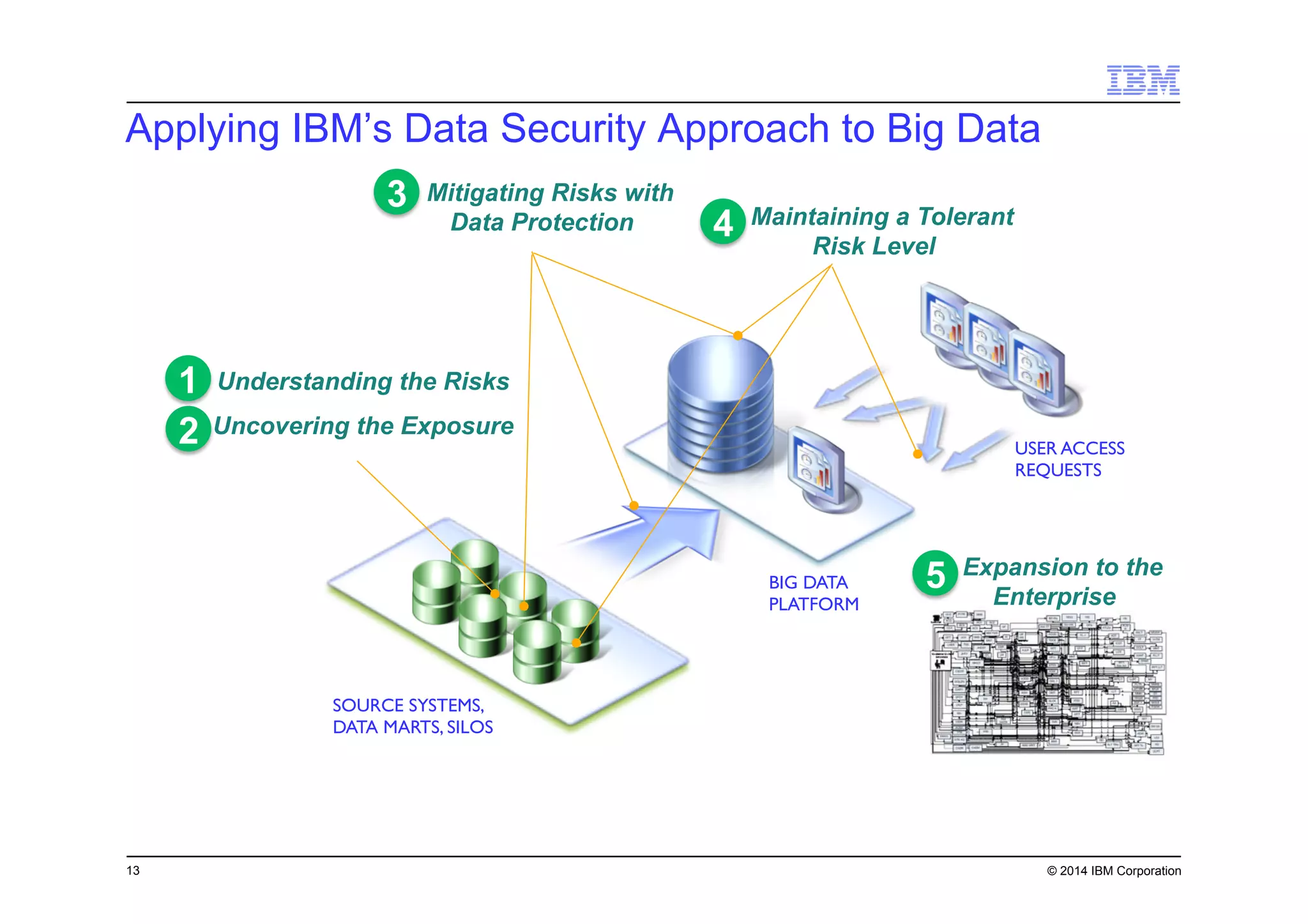 13 © 2014 IBM Corporation
Applying IBM’s Data Security Approach to Big Data
SOURCE SYSTEMS,
DATA MARTS, SILOS	

BIG DATA
PLATFORM	

USER ACCESS
REQUESTS	

3) Mitigating Risks with
Data Protection
1) Understanding the Risks
2) Uncovering the Exposure
4) Maintaining a Tolerant
Risk Level
5) Expansion to the
Enterprise
1
2
3
4
5
 