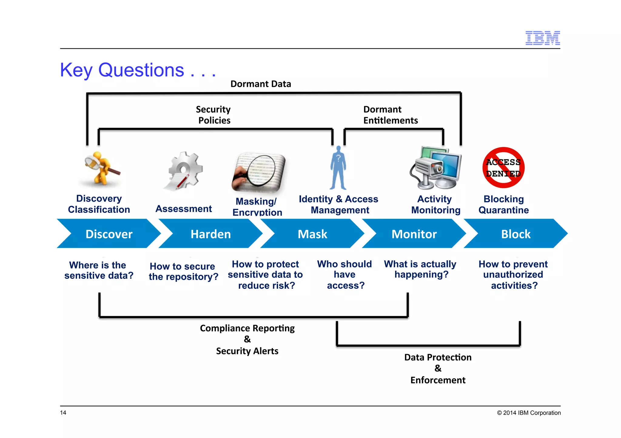 14 © 2014 IBM Corporation
Where is the
sensitive data?
How to prevent
unauthorized
activities?
How to protect
sensitive data to
reduce risk?
How to secure
the repository?
Discovery
Classification
Identity & Access
Management
Activity
Monitoring
Blocking
Quarantine
Masking/
EncryptionAssessment
Who should
have
access?
What is actually
happening?
Discover	
   Harden	
   Mask	
   Monitor	
   Block	
  
Security	
  	
  
Policies	
  
Dormant	
  	
  
En9tlements	
  
Dormant	
  Data	
  
Compliance	
  Repor9ng	
  
&	
  
Security	
  Alerts	
  
Data	
  Protec9on	
  
&	
  
Enforcement	
  
Key Questions . . .
 