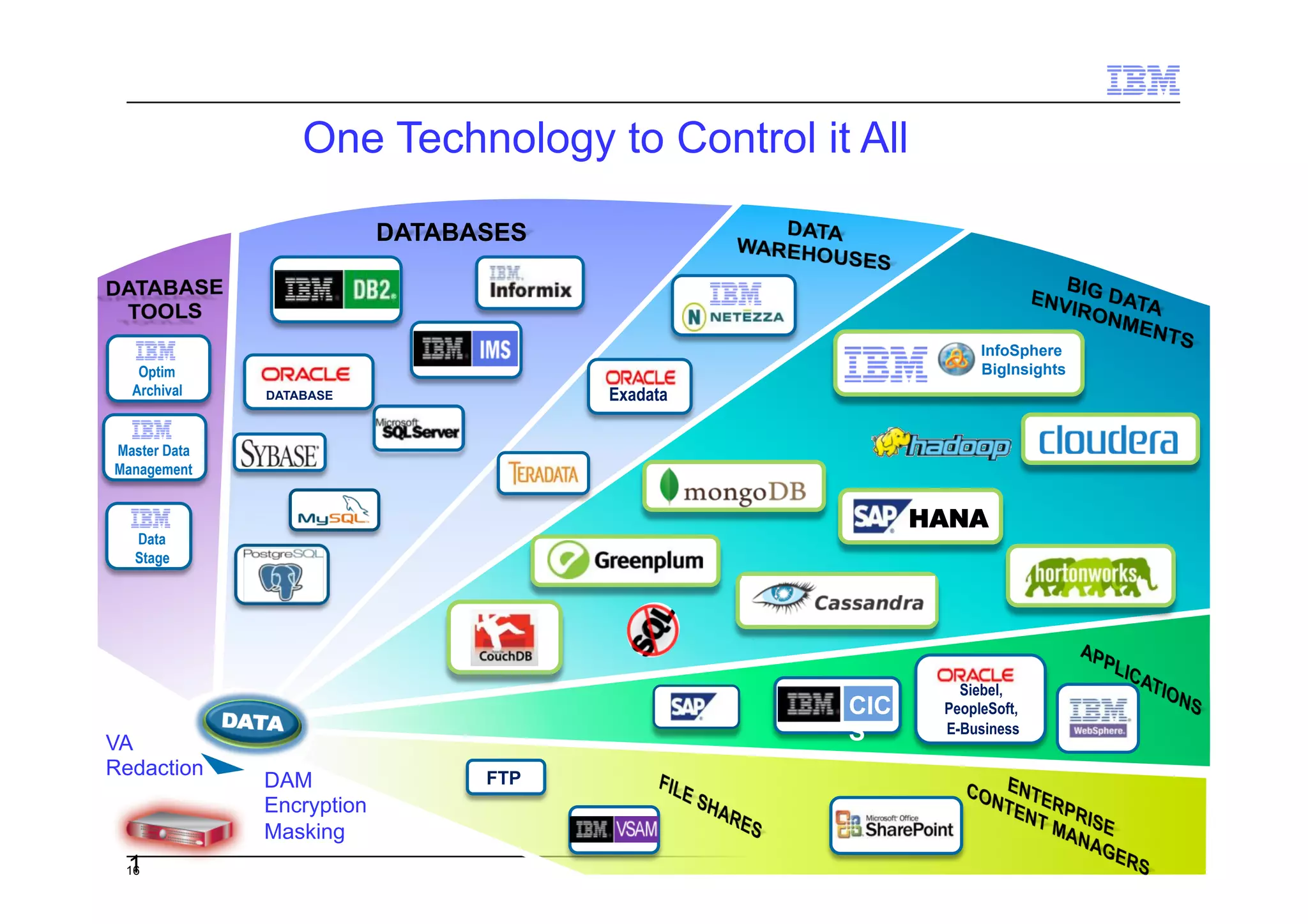 16 © 2014 IBM Corporation
InfoSphere
BigInsights
DATABASES
FTP
ExadataDATABASE
HANA
Optim
Archival
Siebel,
PeopleSoft,
E-Business
Master Data
Management
Data
Stage
CIC
S
One Technology to Control it All
DAM
Encryption
Masking
VA
Redaction
1
6
 